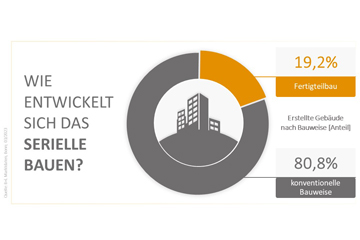  B+L Studie Serielles Bauen 2023